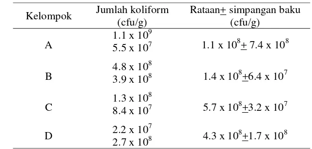 Tabel 6  Rataan jumlah koliform pada ayam setelah pengobatan menggunakan eritromisin dan kloramfenikol (ayam umur 17 hari) 