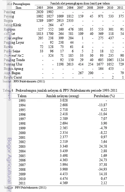Tabel 4 Perkembangan jumlah nelayan di PPN Palabuhanratu periode 1993-2011