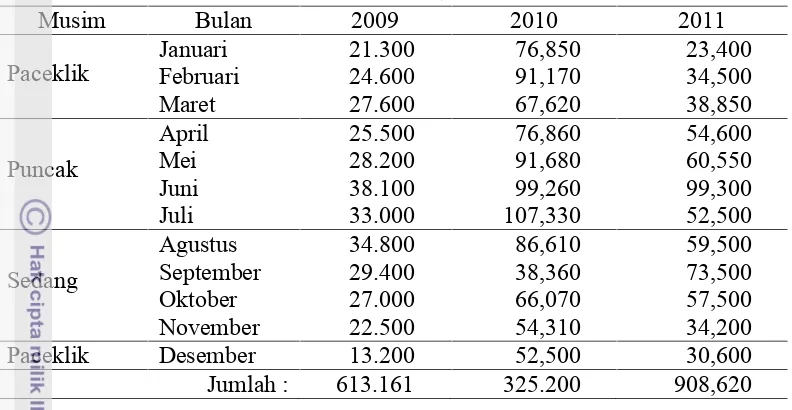 Tabel 11 Jumlah kebutuhan solar bulanan unit penangkapan pancing tonda tahun2009-2011 berdasarkan catatan PPN Palabuhanratu