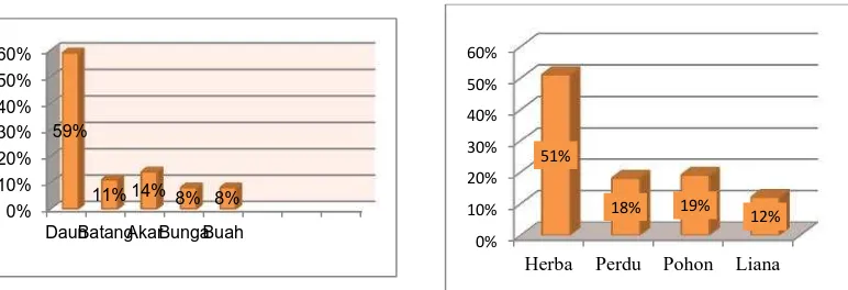 Gambar. 1 Persentase bagian  tumbuhanyang dimanfaatkan