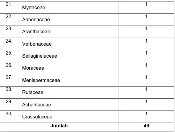 Tabel 4.Data Persentase Cara Pengolahan dan Penggunaan Tumbuhan Sebagai Obat TradisionalOleh  Masyarakat Suku Kaili Ija di desa Bora