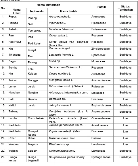 Tabel 4.1 Spesies Tumbuhan Ritual Adat yang digunakan oleh Masyarakat Suku Saluan di Desa Pasokan 