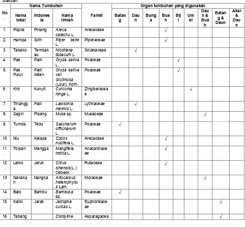 Tabel 4.2 Daftar organ tumbuhan yang digunakan dalam upacara ritual adat oleh masyarakat suku Saluan 