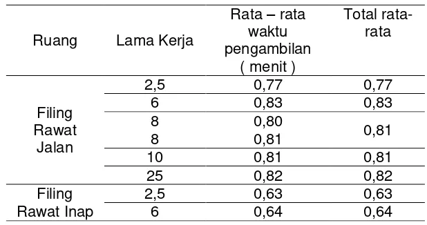 Tabel diatas didapatkan hasil untuk filing rawat jalan dengan lama kerja 2,5 