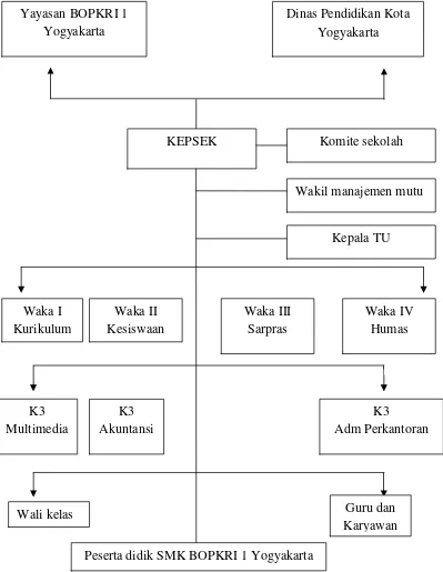 Gambar. 2. Struktur Organisasi SMK BOPKRI 1 Yogyakarta
