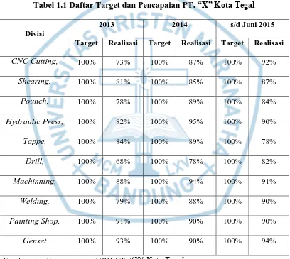 Tabel 1.1 Daftar Target dan Pencapaian PT. “X” Kota Tegal 