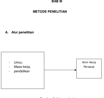 Gambar 3.1 kerangka konsep 