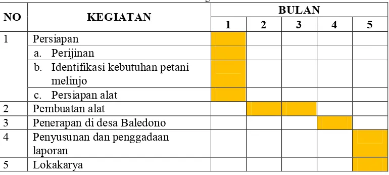 Tabel 4.1 Rekapitulasi Anggaran Biaya PKM-T 