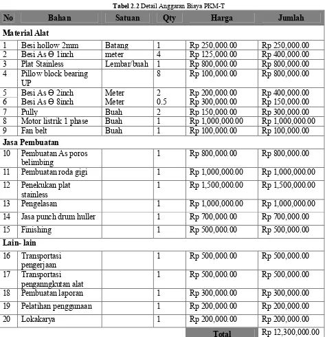 Tabel 2.2 Detail Anggaran Biaya PKM-T 