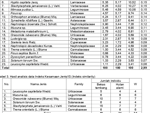 Tabel 3. Hasil analisis data Indeks Kesamaan Jenis/IS (Indeks similarity) 