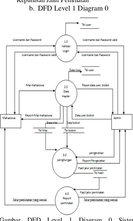 Gambar DFD Level 1 Diagram 0 Sistem Pendukung Keputusan Jalur Peminatan 
