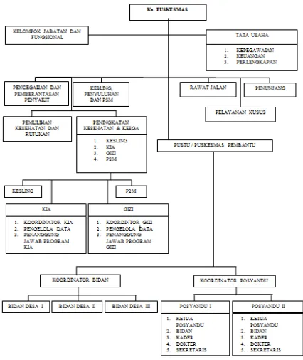 Gambar : Struktur Organisasi Pada 