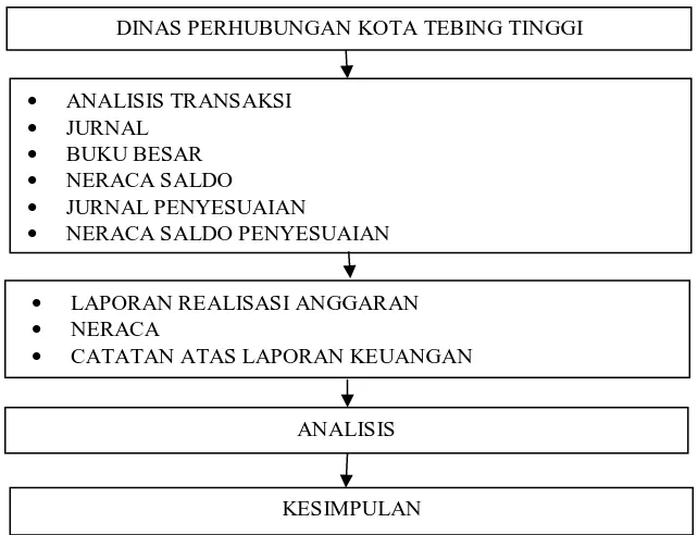 Gambar 2.5 Kerangka Konseptual Sumber : Penulis, 2013 