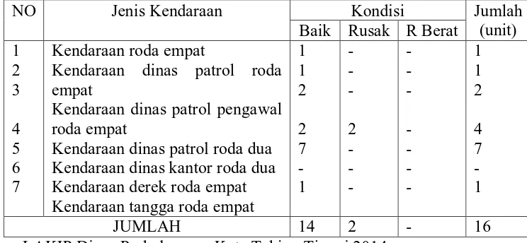 Tabel 4.4. Sarana Kendaraan Dinas 