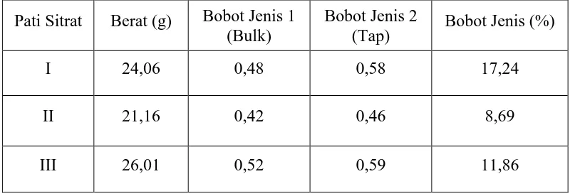 Tabel 4.2 Data berat jenis pati sitrat I, pati sitrat II dan pati sitrat III 
