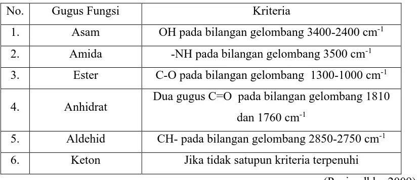 Tabel 4.4 Penentuan gugus fungsi dengan adanya gugus karbonil 