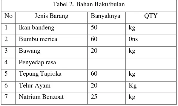 Tabel 2. Bahan Baku/bulan 