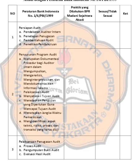 Tabel 3.1 Analisis Pelaksanaan Audit Operasional terhadap Prosedur Pemberian Kredit yang Dijalankan oleh BPR Madani Sejahtera Abadi dengan Peraturan Bank Indonesia No