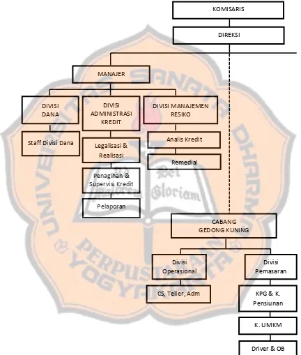 Gambar 4.1  Struktur Organisasi BPR Madani Sejahtera Abadi 