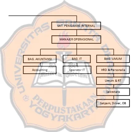 Gambar 4.1  Struktur Organisasi BPR Madani Sejahtera Abadi 