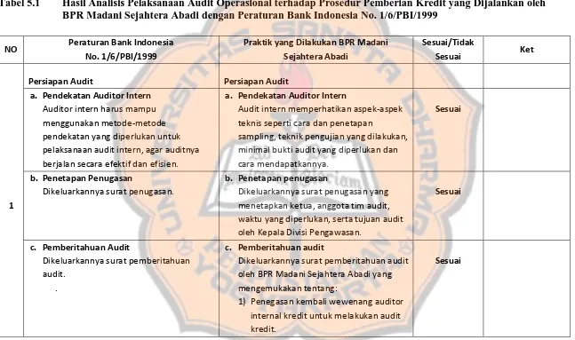 Tabel 5.1 Hasil Analisis Pelaksanaan Audit Operasional terhadap Prosedur Pemberian Kredit yang Dijalankan oleh BPR Madani Sejahtera Abadi dengan Peraturan Bank Indonesia No