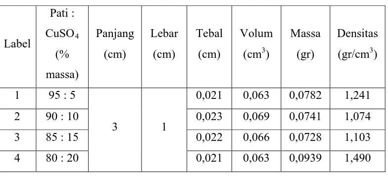 Tabel 4.1 Data Hasil Pengukuran Densitas Material Film Plastik Pati-CuSO4