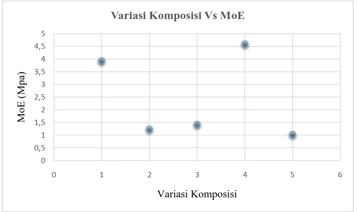 Gambar 4.4 Grafik hubungan antara MoE terhadap Variasi Komposisi 