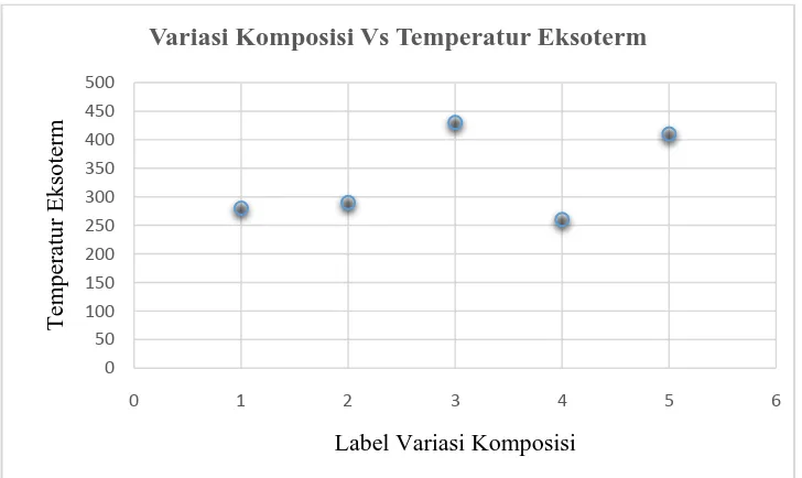 Gambar 4.5 Hubungan antara Temperatur Eksoterm terhadap Variasi Komposisi 