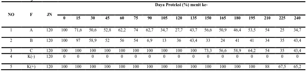 Tabel 3. Hasil pengamatan pH repelan lotion ekstrak etanol kulit   buah langsat  Hari ke- 