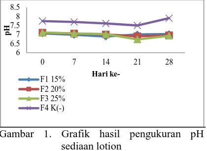 Gambar 2. Grafik hasil pengukuran viskositas sediaan lotion  
