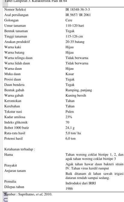 Tabel Lampiran 3. Karakteristik Padi IR 64 