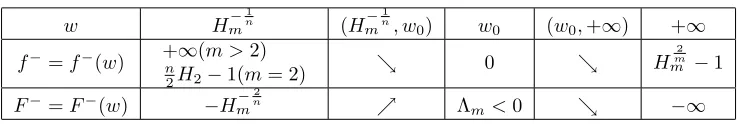 Table 8: m ≥ 2, Hm > λm > 0, Hm ≥ 1