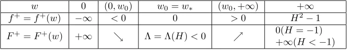 Table 4: m√ = 1, λ > H, −1 < H < − 2n−1n