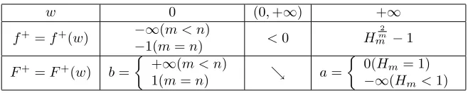 Table 6: m ≥ 2, λm > Hm > 1