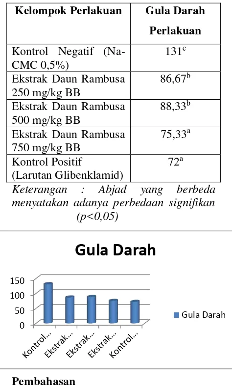 Tabel 1.  Hasil Nilai Rata-rata Gula Darah Perlakuan Berdasarkan Analisis Statistik 