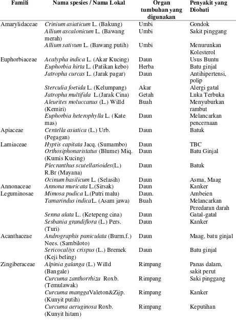 Tabel 1. Famili, Spesies, Khasiat, dan Organ Tumbuhan Obat yang Digunakan Oleh Masyarakat Suku Kaili Ledo di Kabupaten Sigi, Provinsi Sulawesi Tengah