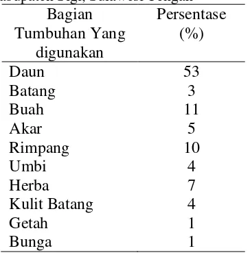 Tabel  2. Persentase Bagian Tumbuhan Obat yang Digunakan Oleh Masyarakat Suku Kaili di Kabupaten Sigi, Sulawesi Tengah 