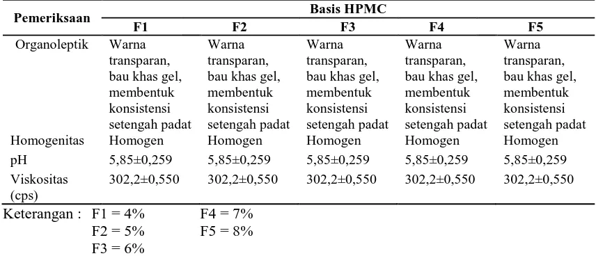 Tabel 4. Hasil Orientasi Basis Gel HPMC 