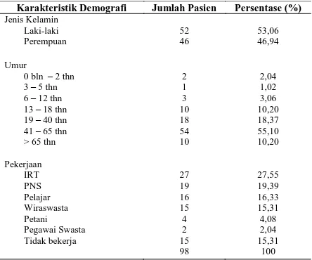 Tabel 1. Karakteristik Demografis    pasien penyakit kulit di Poliklinik Kulit dan Kelamin RSU Anutapura Palu pada bulan 