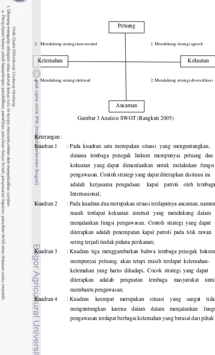 Gambar 3 Analisis SWOT (Rangkuti 2005) 