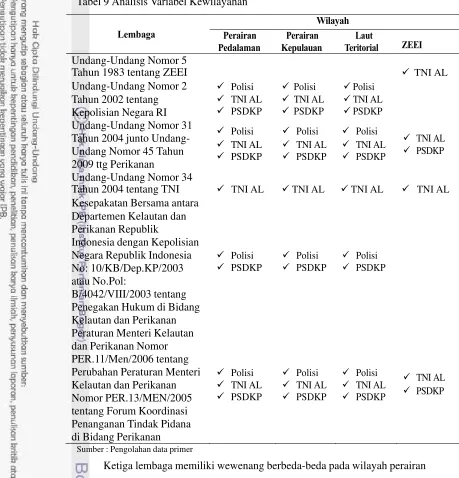Tabel 9 Analisis Variabel Kewilayahan 