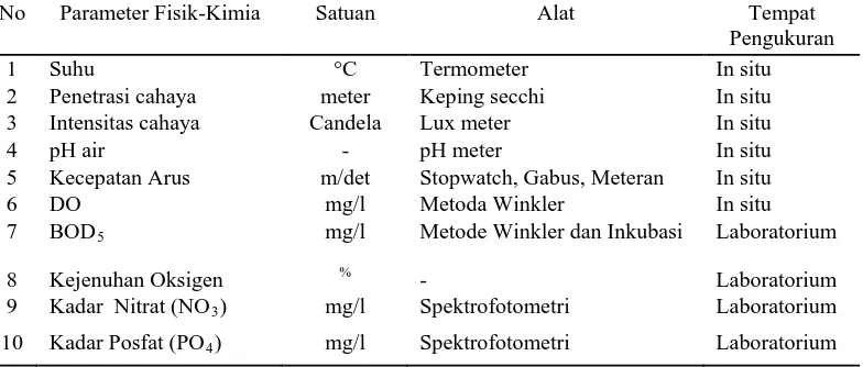 Tabel 1. Alat dan satuan yang digunakan dalam pengukuran faktor       fisik-kimia perairan No Parameter Fisik-Kimia Satuan Alat 