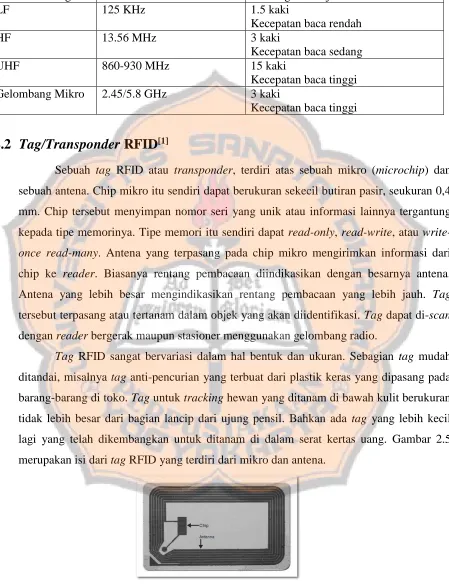 Gambar 2.5. Komponen tag RFID[1] 