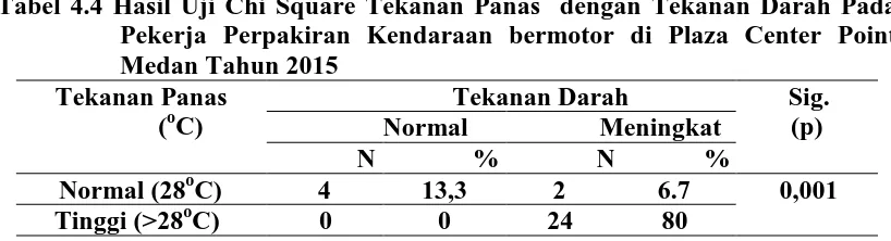 Tabel 4.3  Distribusi Hasil Pengukuran Tekanan Panas di Basement Plaza  Center Point Medan 2015  