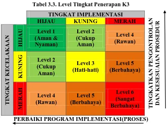 Tabel 3.3. Level Tingkat Penerapan K3 