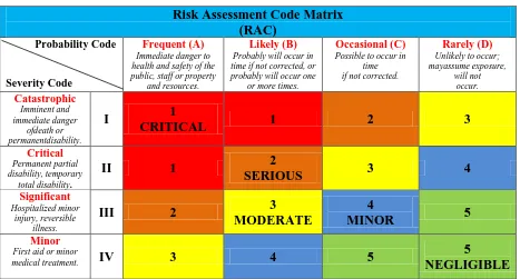 Tabel 3.4. Risk Assessment Code 