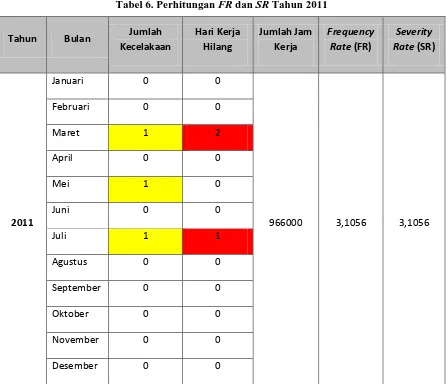 Tabel 6. Perhitungan FR dan SR Tahun 2011 