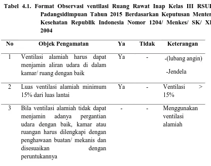 Tabel 4.1. Format Observasi ventilasi Ruang Rawat Inap Kelas III RSUD Padangsidimpuan Tahun 2015 Berdasarkan Keputusan Menteri 