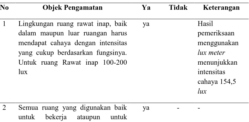Tabel 4.3.  Format Observasi Pencahayaan Ruang Rawat Inap Kelas III RSUD Kota Padangsidimpuan Tahun 2015 Berdasarkan Keputusan 