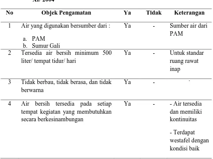 Tabel 4.4.  Format Observasi Penyediaan Air Bersih Ruang Rawat Inap Kelas III RSUD Padangsidimpuan Tahun 2015 Berdasarkan Keputusan 
